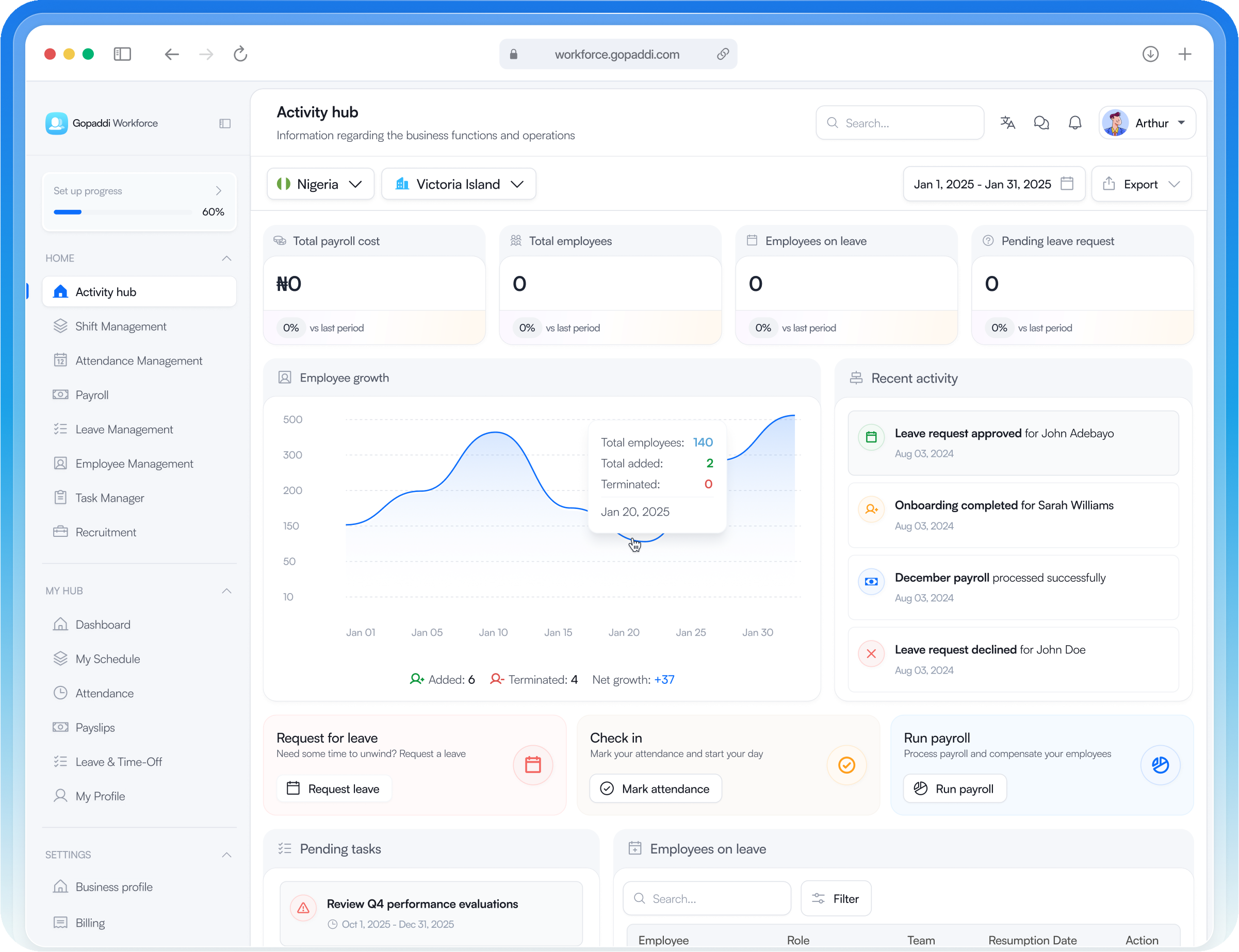 The Gopaddi Workforce dashboard showing the Activity hub with payroll, employee and leave metrics